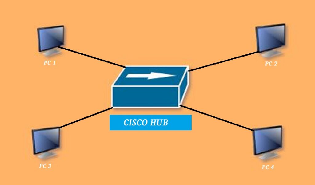 Cisco Hub