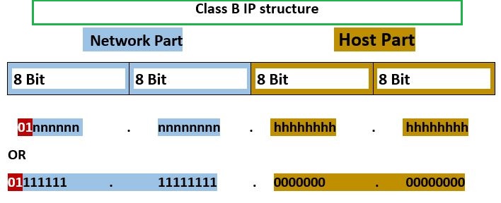 Class B IP Structure