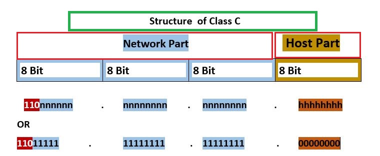 Class C IP Address