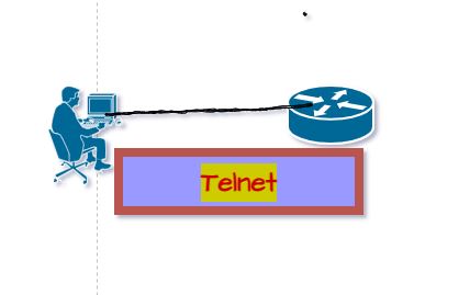 How to Configure Telnet in Cisco Router