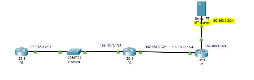 lab topology for NTP