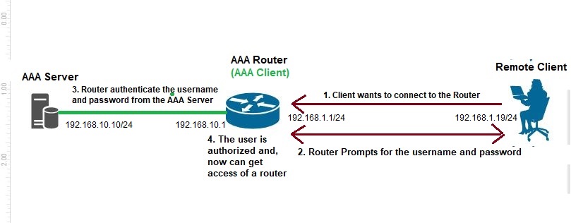 AAA server-based Authentication authorization and accounting