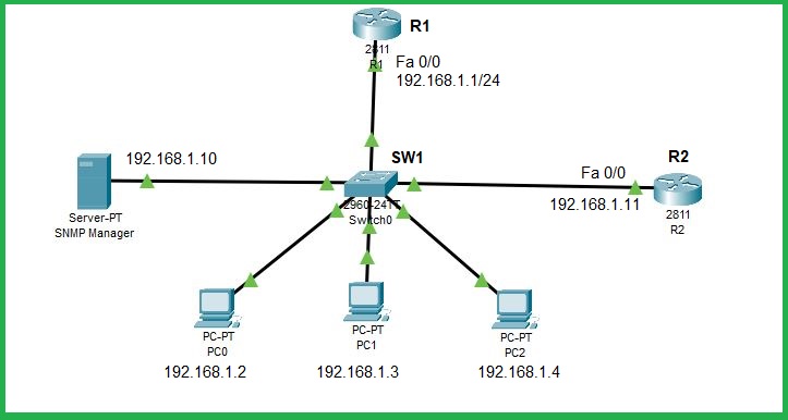 SNMP Lab for SNMP version 1
