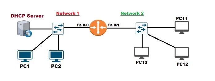 DHCP Relay Agent working