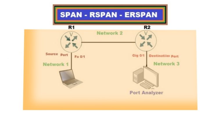 Mastering The Art Of SPAN Port Mirroring: A Practical Approach