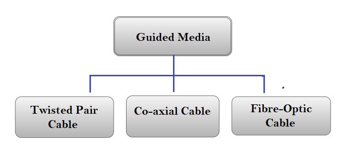 Guided Media