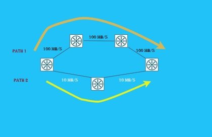 What are Routing Protocols? Defines its Types - CCNA Practical Labs