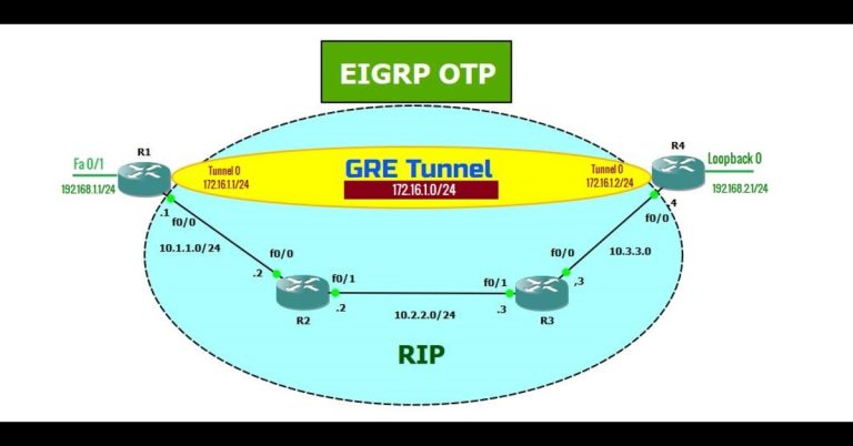 EIGRP OTP Explained: Enhancing Network Efficiency and Security