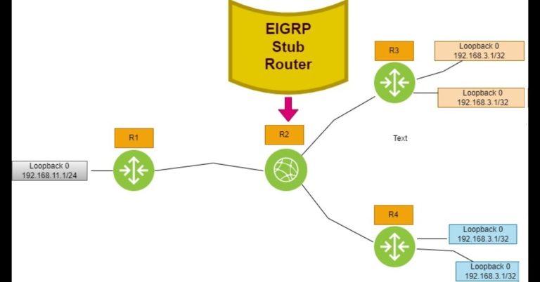 EIGRP stub router