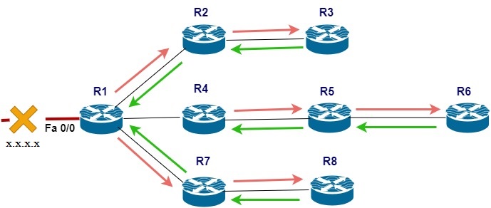 EIGRP stuck in active state lab topology