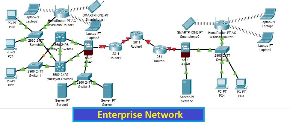 How Many Computers Do You Need To Build A Network CCNA Practical Labs