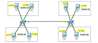 How to Set Up VLAN Lab for CCNA Students - CCNA Practical Labs