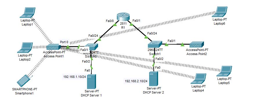 All laptops are connected to WAP1 due to open wifi