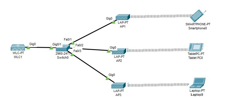 Smartphone has been connected to AP1. Smartphone has been connected to AP1.